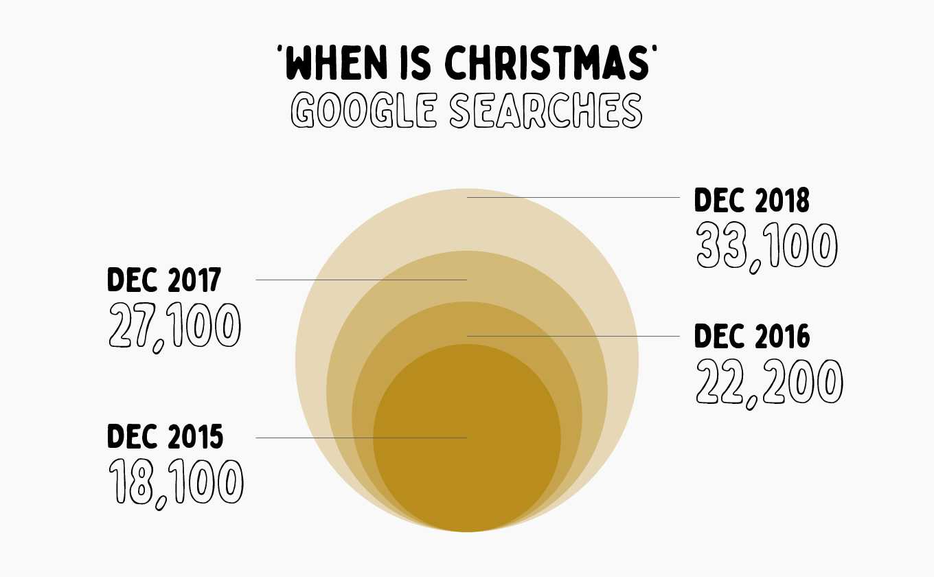 when-is-christmas-search-volume